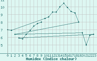 Courbe de l'humidex pour La Roche-sur-Yon (85)