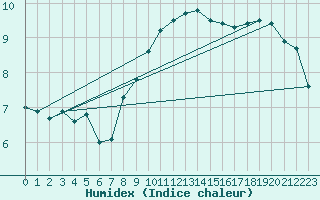 Courbe de l'humidex pour Muenchen-Stadt