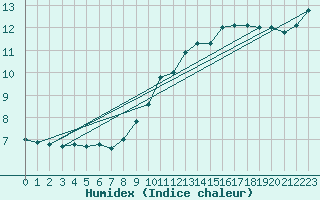 Courbe de l'humidex pour Coria