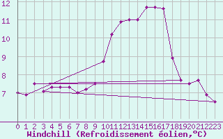 Courbe du refroidissement olien pour Quimper (29)