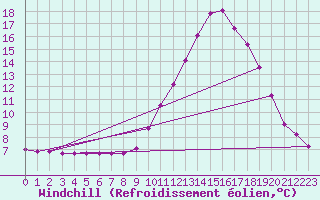 Courbe du refroidissement olien pour Millau (12)