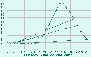 Courbe de l'humidex pour Millau (12)