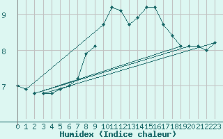 Courbe de l'humidex pour Feldkirch