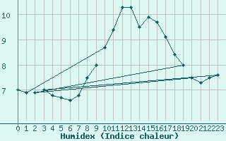 Courbe de l'humidex pour Feldberg-Schwarzwald (All)