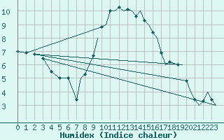 Courbe de l'humidex pour Waddington