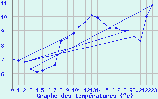 Courbe de tempratures pour Quenza (2A)