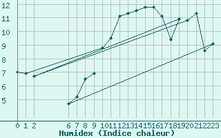 Courbe de l'humidex pour Neuchatel (Sw)