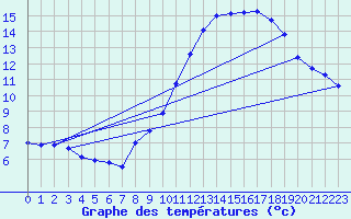 Courbe de tempratures pour La Beaume (05)