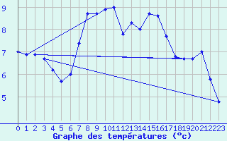 Courbe de tempratures pour Fuerstenzell