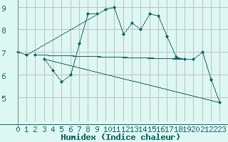 Courbe de l'humidex pour Fuerstenzell