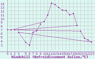 Courbe du refroidissement olien pour Viseu