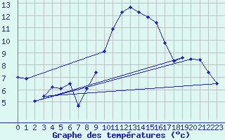 Courbe de tempratures pour Istres (13)