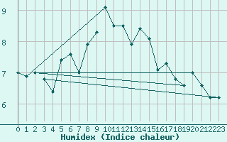 Courbe de l'humidex pour Roncesvalles