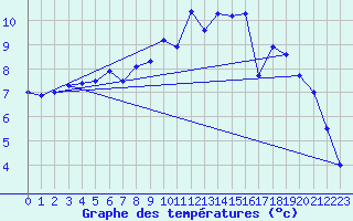 Courbe de tempratures pour Arvidsjaur