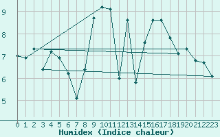 Courbe de l'humidex pour Chivenor
