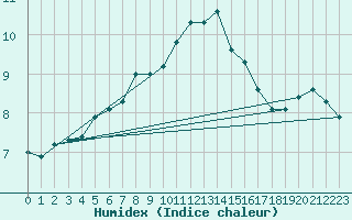 Courbe de l'humidex pour Verneuil (78)