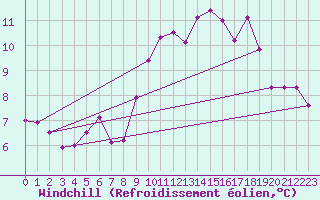Courbe du refroidissement olien pour Saint-Romain-de-Colbosc (76)