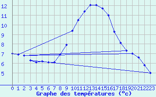 Courbe de tempratures pour Monte Terminillo