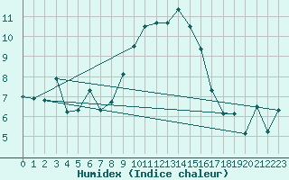 Courbe de l'humidex pour Chaumont (Sw)