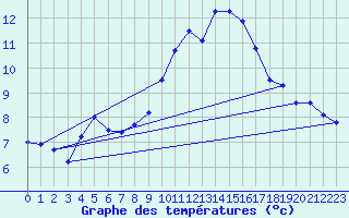 Courbe de tempratures pour Puissalicon (34)