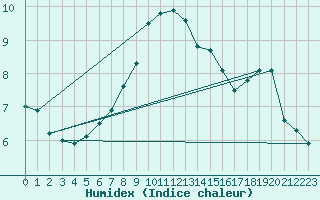 Courbe de l'humidex pour Manston (UK)