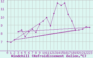 Courbe du refroidissement olien pour Asturias / Aviles