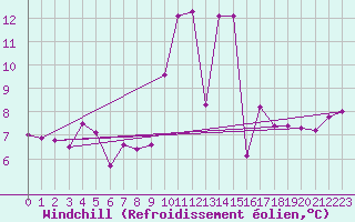Courbe du refroidissement olien pour Figueras de Castropol