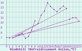 Courbe du refroidissement olien pour Biarritz (64)