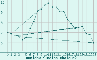 Courbe de l'humidex pour Multia Karhila