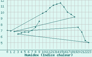 Courbe de l'humidex pour Humain (Be)