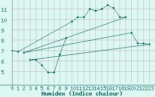 Courbe de l'humidex pour Chtelneuf (42)