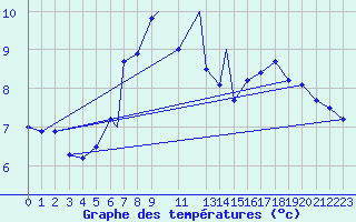 Courbe de tempratures pour Vestmannaeyjar