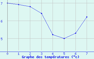 Courbe de tempratures pour Le Bouchet (74)