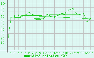 Courbe de l'humidit relative pour Monte Cimone