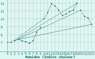 Courbe de l'humidex pour Boulogne (62)