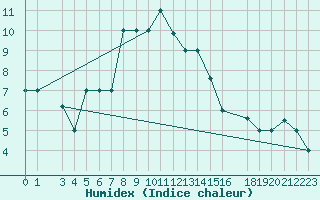 Courbe de l'humidex pour Damascus Int. Airport