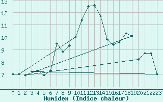 Courbe de l'humidex pour Pontevedra