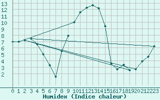 Courbe de l'humidex pour Messstetten