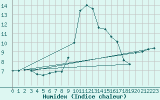 Courbe de l'humidex pour Nice (06)