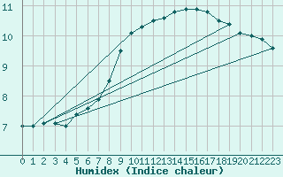 Courbe de l'humidex pour Rangedala