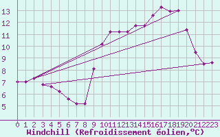 Courbe du refroidissement olien pour La Rochelle - Aerodrome (17)