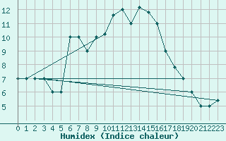 Courbe de l'humidex pour Monte Scuro