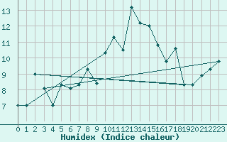 Courbe de l'humidex pour Lecce