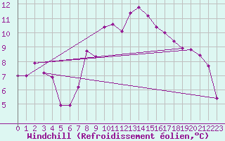 Courbe du refroidissement olien pour Rodez (12)