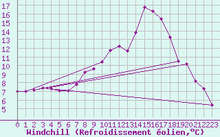 Courbe du refroidissement olien pour Inverbervie