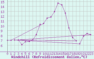 Courbe du refroidissement olien pour Sombor