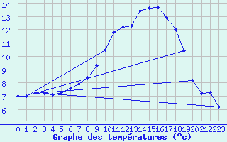 Courbe de tempratures pour Kaisersbach-Cronhuette