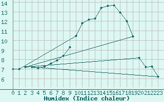 Courbe de l'humidex pour Kaisersbach-Cronhuette