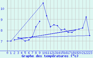 Courbe de tempratures pour Roesnaes