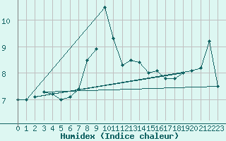 Courbe de l'humidex pour Roesnaes